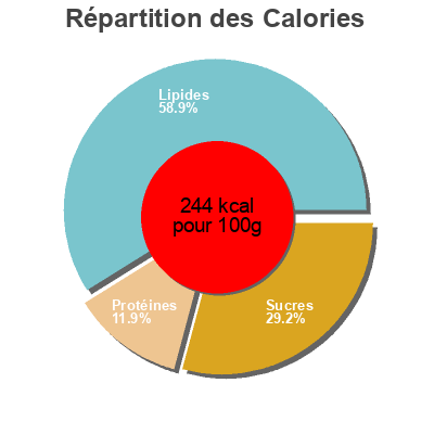 Répartition des calories par lipides, protéines et glucides pour le produit Roulés au fromage d'emmental U 260 g