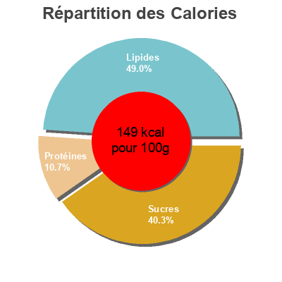 Répartition des calories par lipides, protéines et glucides pour le produit Yaourt à la Grecque sur Lit de Châtaigne au Lait de Brebis U 2 x 150 g