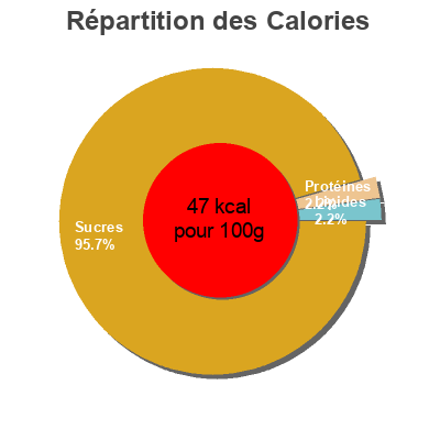 Répartition des calories par lipides, protéines et glucides pour le produit Pur jus de pomme de Bretagne 3 fruits de chez nou3s super U,  U 1 l