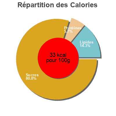 Répartition des calories par lipides, protéines et glucides pour le produit Boisson au jus melon flash pasteurisé, refrigéré U 75 cl