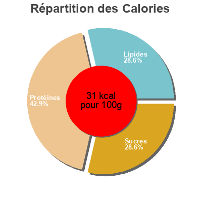 Répartition des calories par lipides, protéines et glucides pour le produit Choux Fleur En Fleurettes  1 Kilo Cora 1 Kilo