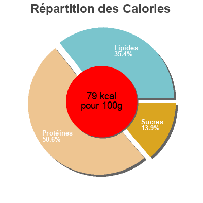 Répartition des calories par lipides, protéines et glucides pour le produit Colin d'alaska sauce Oseille CORA Cora 