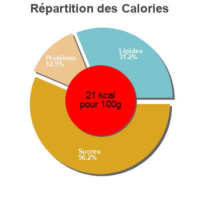 Répartition des calories par lipides, protéines et glucides pour le produit Concentré de Citron vert pour boisson et assaisonnement Cora 70 cl