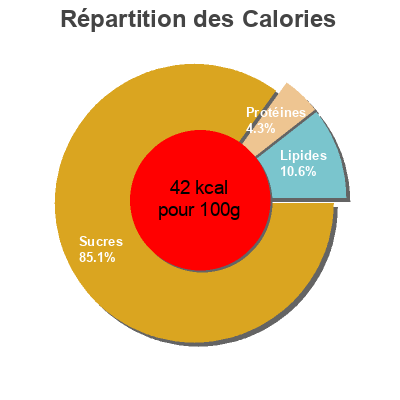 Répartition des calories par lipides, protéines et glucides pour le produit 100 % pur jus Pomme Cora 1 L