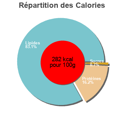 Répartition des calories par lipides, protéines et glucides pour le produit Saucisse de viande Cora 