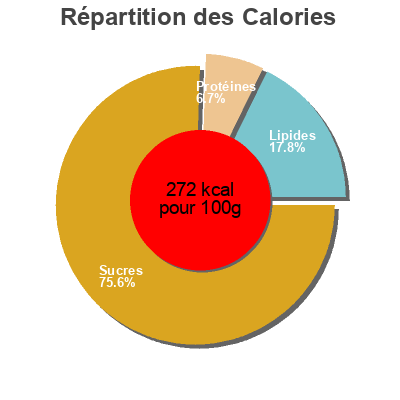 Répartition des calories par lipides, protéines et glucides pour le produit Chinois Cora 