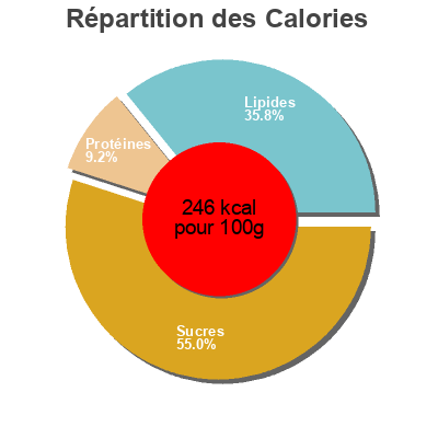 Répartition des calories par lipides, protéines et glucides pour le produit Beignets a la romaine Cora 500 g