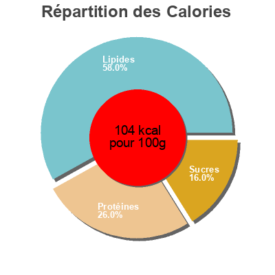 Répartition des calories par lipides, protéines et glucides pour le produit Fagots de haricots verts au lard Cora 