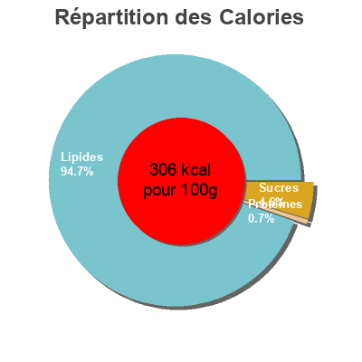 Répartition des calories par lipides, protéines et glucides pour le produit Vinaigrette tomates séchées Belle France 50 cl