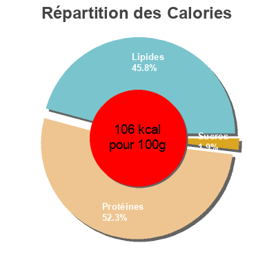 Répartition des calories par lipides, protéines et glucides pour le produit Filets de maquereaux Belle France 118 g (égoutté : 65 g)