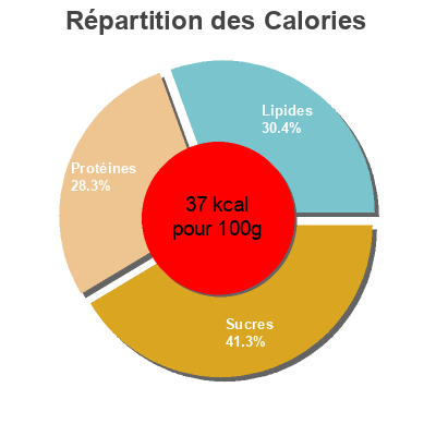 Répartition des calories par lipides, protéines et glucides pour le produit Lait Demi-écrémé Belle France, Francap Distribution 50 cl e