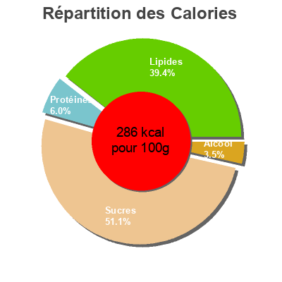 Répartition des calories par lipides, protéines et glucides pour le produit Tiramisu Spéculos Belle France 2 * 100 g