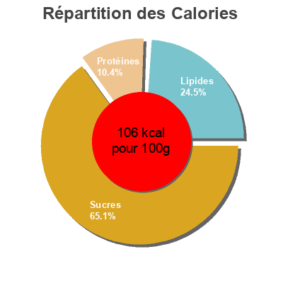 Répartition des calories par lipides, protéines et glucides pour le produit Crème Dessert Au Café Belle France 460 g (4 * 115 g)
