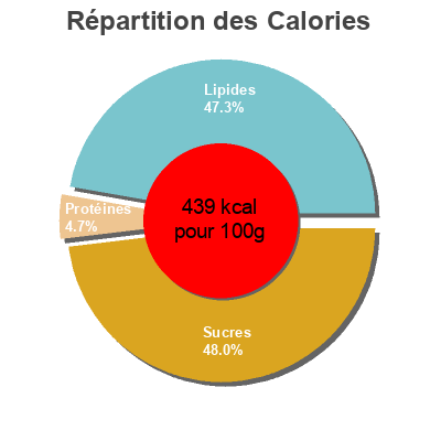 Répartition des calories par lipides, protéines et glucides pour le produit Brownie à Partager Ker Cadélac 1,7 kg e