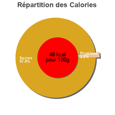 Répartition des calories par lipides, protéines et glucides pour le produit Nectar Tropical Royal 1 l