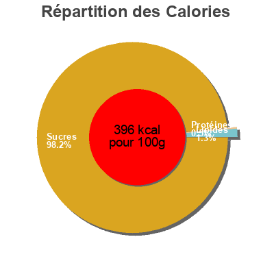 Répartition des calories par lipides, protéines et glucides pour le produit Bonbons Bouquet Violette Bio 120G Bouquet De Violettes 