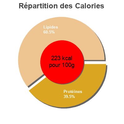 Répartition des calories par lipides, protéines et glucides pour le produit Sardines de Bretagne à l'huile d'olive et citron Phare d'Eckmühl 135 g