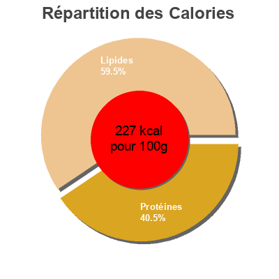 Répartition des calories par lipides, protéines et glucides pour le produit Sardines généreuses au piment Connétable 140 g