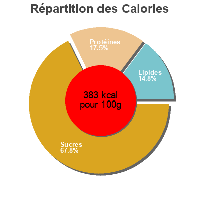 Répartition des calories par lipides, protéines et glucides pour le produit Toast Fins Multi Céréales Franprix 100g