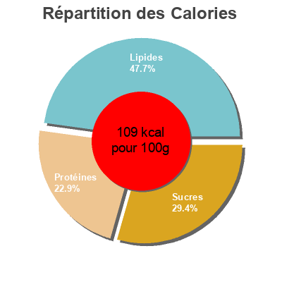Répartition des calories par lipides, protéines et glucides pour le produit Thon à La Catalane 135g Leader Price 