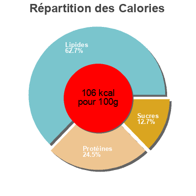 Répartition des calories par lipides, protéines et glucides pour le produit Salade jambon emmental Franprix 250 g