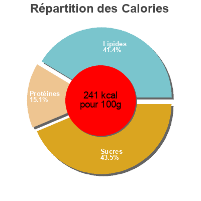 Répartition des calories par lipides, protéines et glucides pour le produit Wrap  