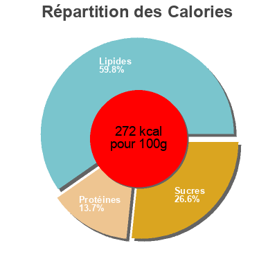 Répartition des calories par lipides, protéines et glucides pour le produit Panes de poulet a la normande Leader Price 