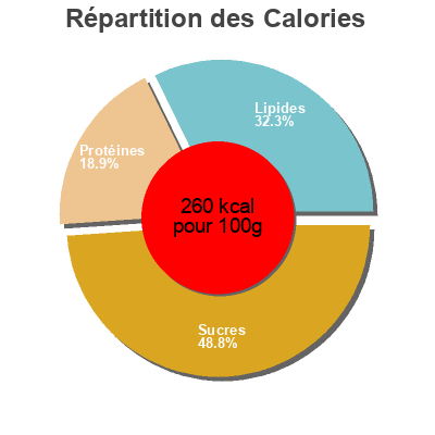 Répartition des calories par lipides, protéines et glucides pour le produit Ravioli emmental & chorizo Saint-jean 