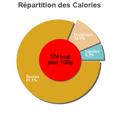 Répartition des calories par lipides, protéines et glucides pour le produit Tartines craquantes multi-céréales  