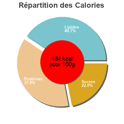 Répartition des calories par lipides, protéines et glucides pour le produit Spicy de Poulet Reghalal 400 g