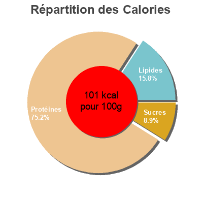 Répartition des calories par lipides, protéines et glucides pour le produit émincés de filet de canard laque Le gaulois 240 g