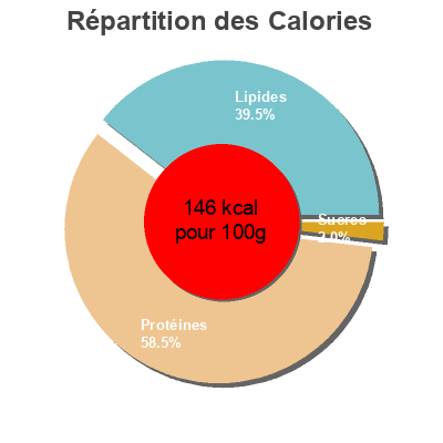 Répartition des calories par lipides, protéines et glucides pour le produit Le poulet roti Le gaulois 