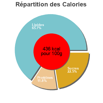 Répartition des calories par lipides, protéines et glucides pour le produit ratatouille cuisinée au chorizo doux  