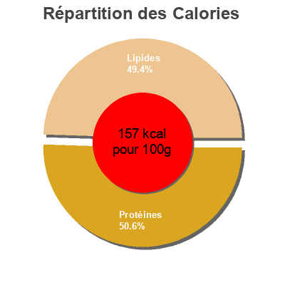 Répartition des calories par lipides, protéines et glucides pour le produit Cubes de Saumon de l'Atlantique La table des pêcheurs 1 kg