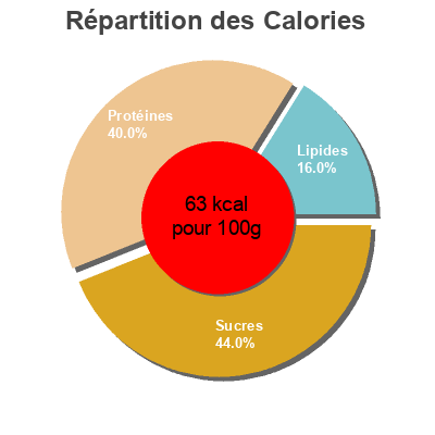 Répartition des calories par lipides, protéines et glucides pour le produit Petits Pois Doux Picard 1 kg