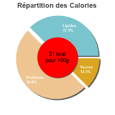 Répartition des calories par lipides, protéines et glucides pour le produit Oseille Coupée Picard 450 g e