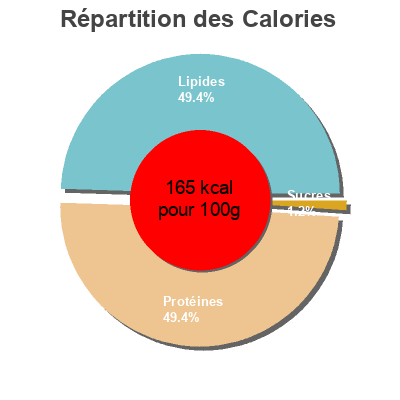 Répartition des calories par lipides, protéines et glucides pour le produit 4 Pavés Truite Arc-en-ciel Surgelés Picard 