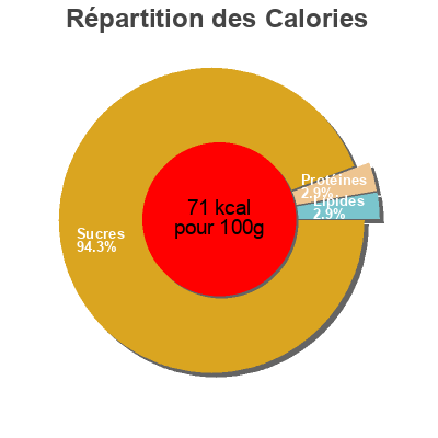 Répartition des calories par lipides, protéines et glucides pour le produit Sorbet la mangue-passion François Théron, Picard 500 ml