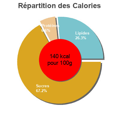Répartition des calories par lipides, protéines et glucides pour le produit Pommes rissolées Picard 600g