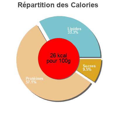 Répartition des calories par lipides, protéines et glucides pour le produit Feuilles d'épinard Picard 600 g