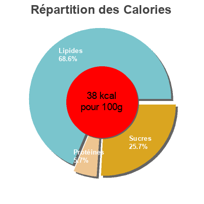 Répartition des calories par lipides, protéines et glucides pour le produit Velouté de légumes bretons surgelé Picard 1 kg e