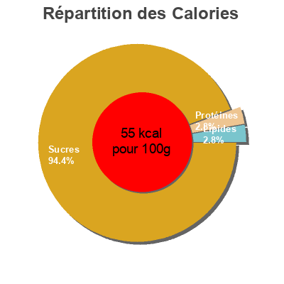 Répartition des calories par lipides, protéines et glucides pour le produit Fruits exotiques Picard 150 g