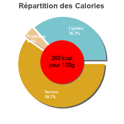 Répartition des calories par lipides, protéines et glucides pour le produit Crumble aux fruits rouges Picard 150 g