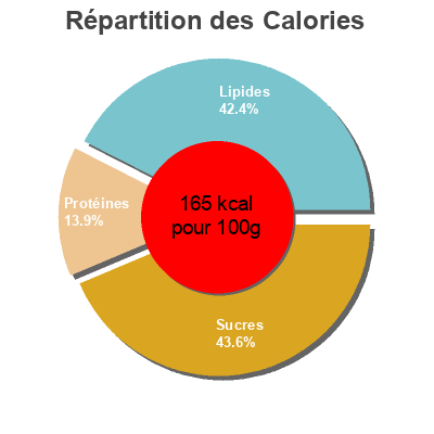 Répartition des calories par lipides, protéines et glucides pour le produit Salade à la nordique Picard 600g