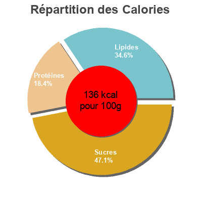 Répartition des calories par lipides, protéines et glucides pour le produit Crevettes Risotto fondue d'épinards Picard 310 g