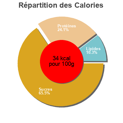 Répartition des calories par lipides, protéines et glucides pour le produit Chou vert en feuilles Picard 600 g