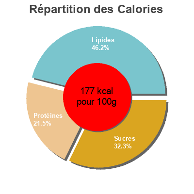 Répartition des calories par lipides, protéines et glucides pour le produit Galettes au Sarrasin, Jambon Emmental Carrefour 250 g e (2 * 125 g)