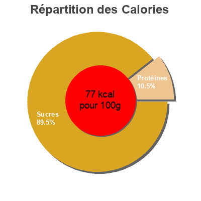 Répartition des calories par lipides, protéines et glucides pour le produit Pommes de terre Vapeur-Raclette Gratin-Rissolées Carrefour Carrefour 2,5 Kg