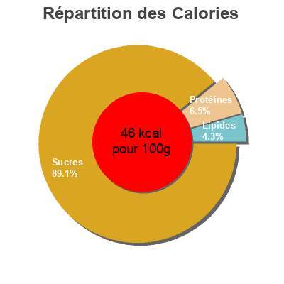 Répartition des calories par lipides, protéines et glucides pour le produit Orange, 100 % Pur Fruit Pressé Carrefour 1 L