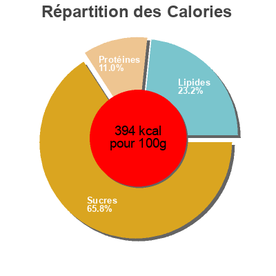 Répartition des calories par lipides, protéines et glucides pour le produit Farine d'Avoine complète Celnat 500 g